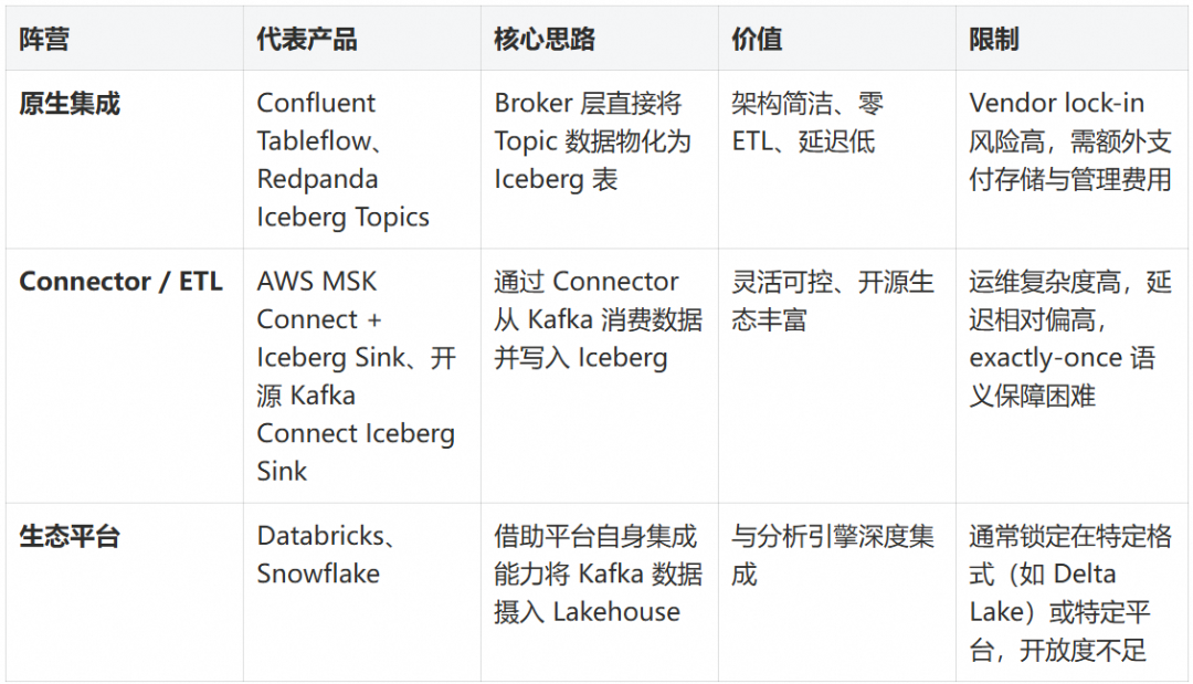 不同数据集成阵营技术对比表