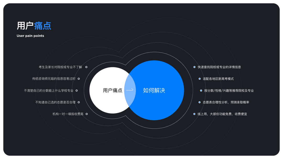 用户痛点与解决方案维恩图