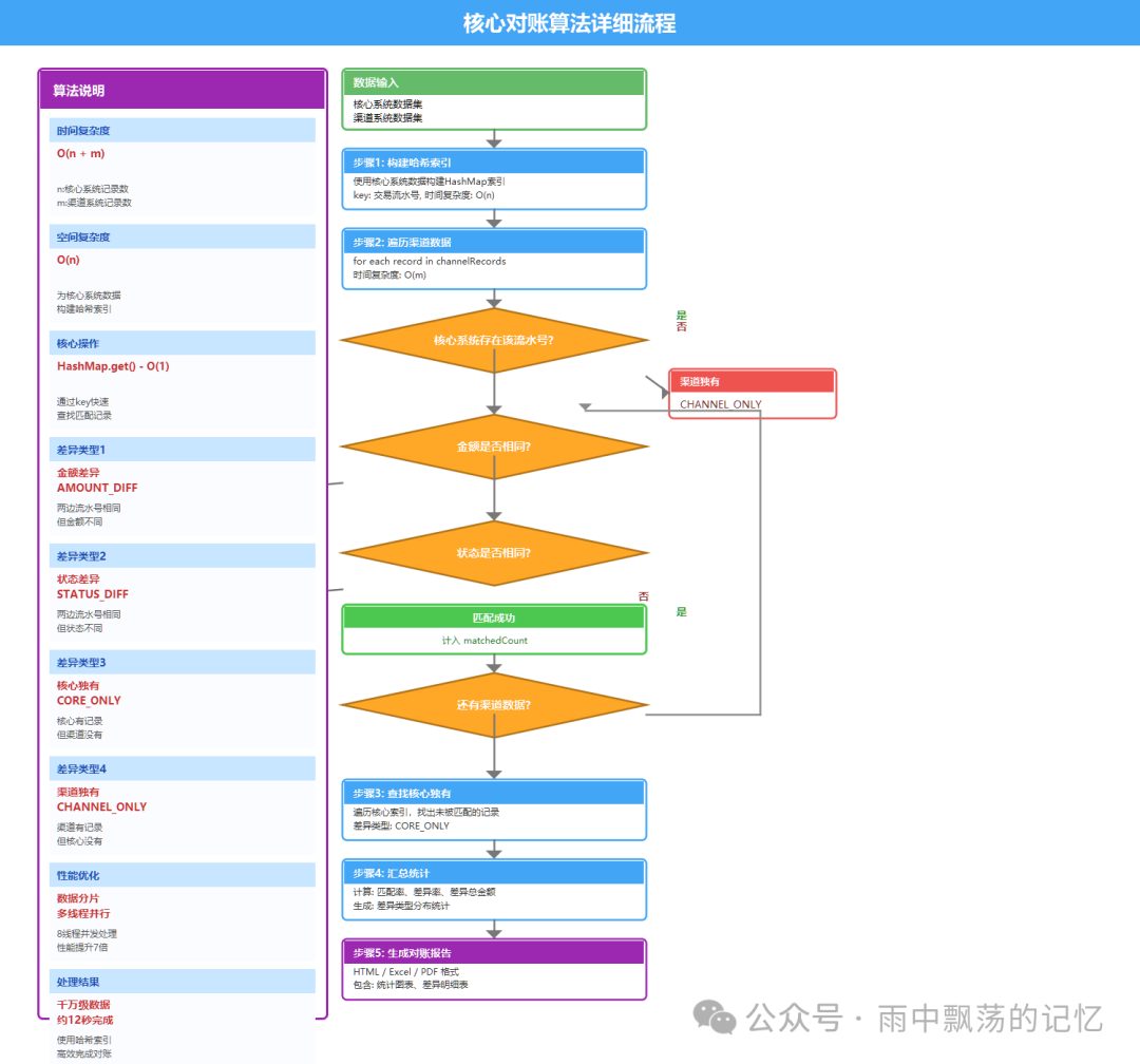 核心对账算法详细流程图