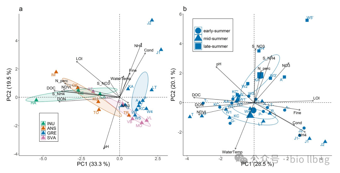 环境变量的主成分分析图