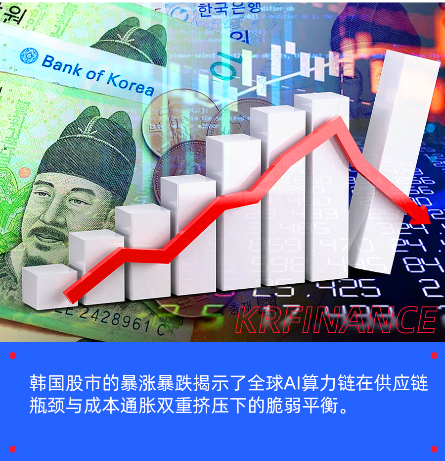 韩国股市波动与AI算力链关系示意图