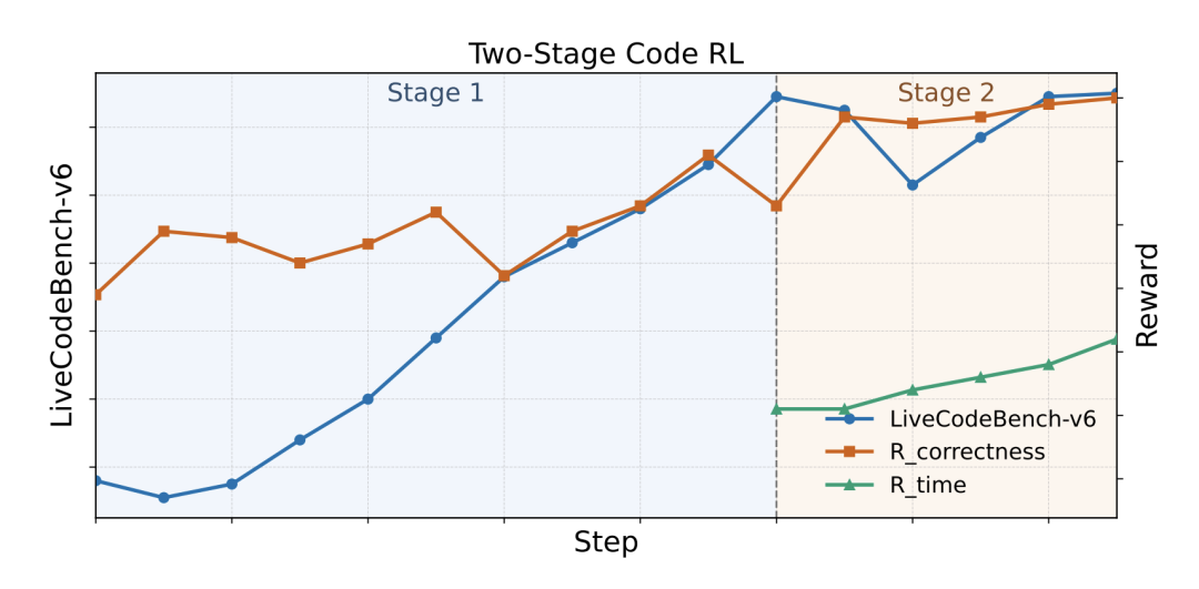 两阶段代码强化学习的训练动态曲线图