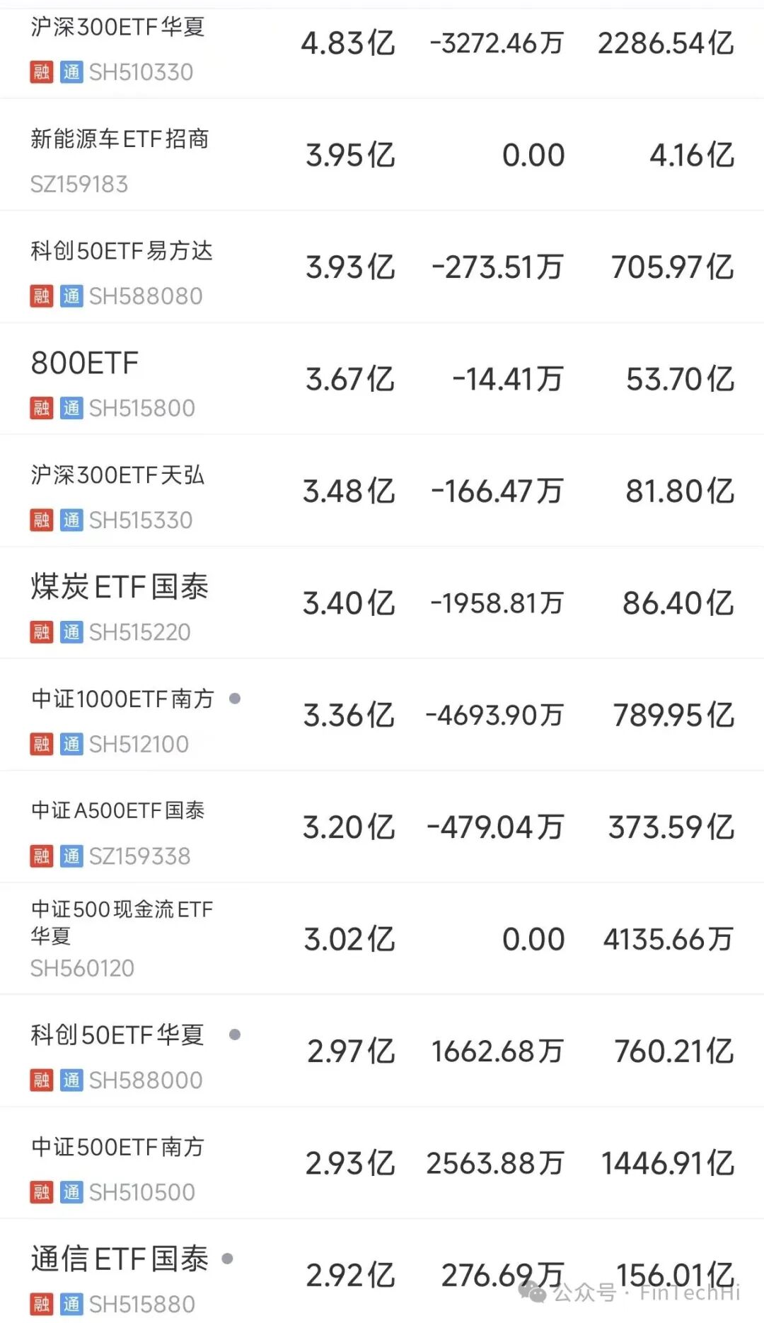多只ETF基金成交金额、净额变化数据表格