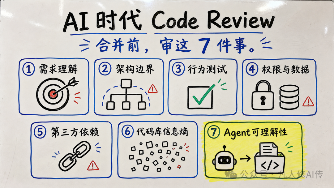 AI 时代 Code Review 清单:合并前审查需求、架构、测试、权限与数据、第三方依赖、信息熵、Agent可理解性七件事