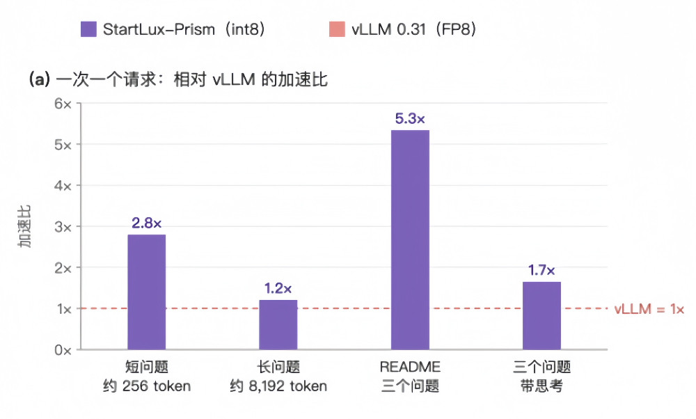 StartLux-Prism相对vLLM单请求加速比柱状图