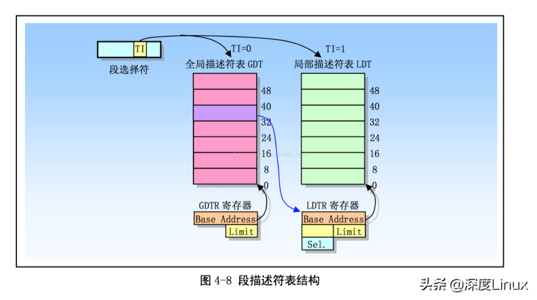 全局描述符表(GDT)与局部描述符表(LDT)结构示意图