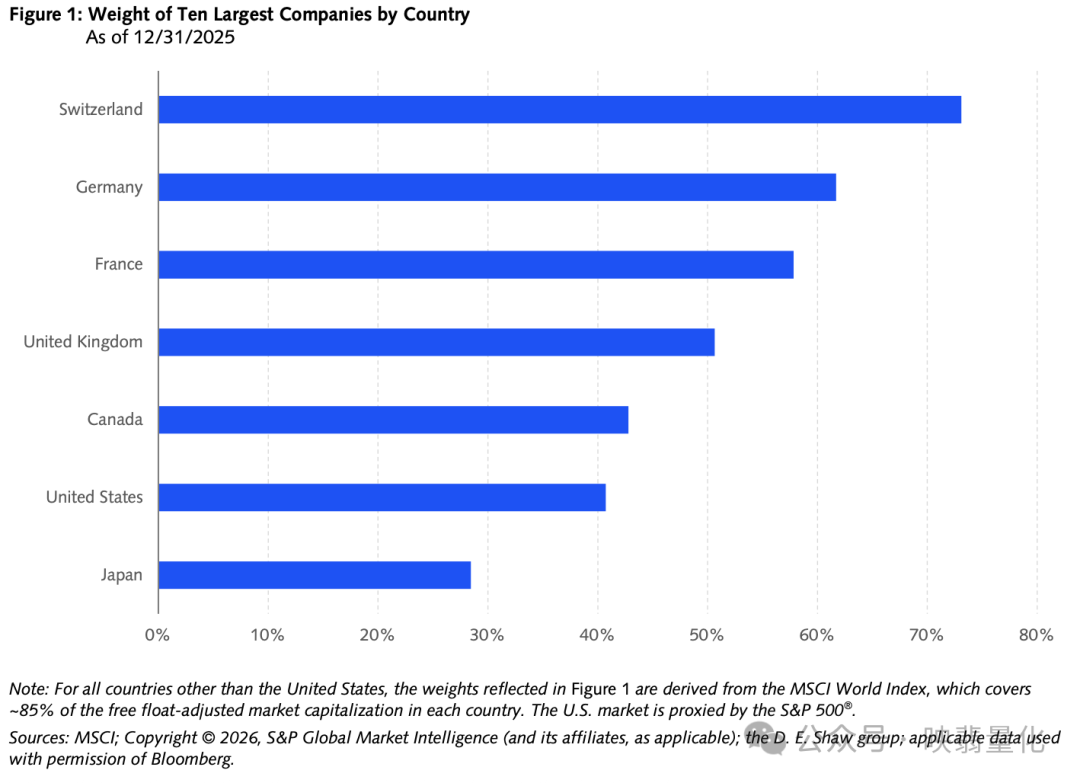 各国前十大公司权重对比条形图