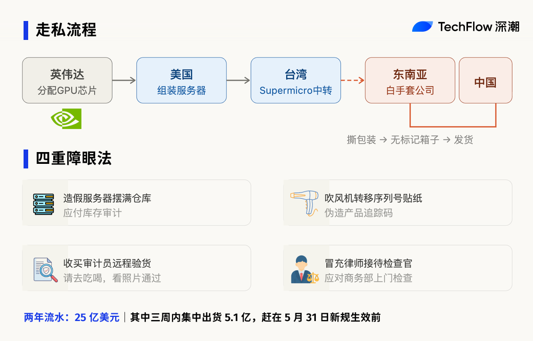 英伟达芯片走私流程与障眼法