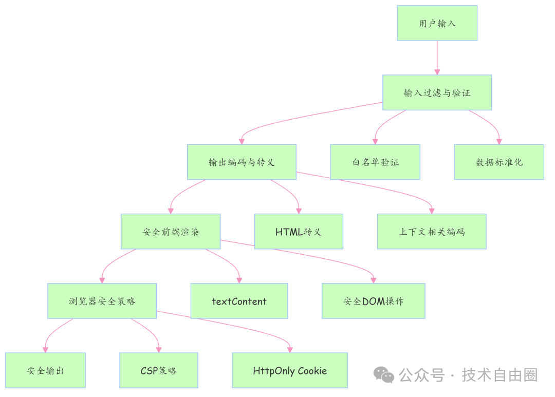 XSS防御四层纵深体系图