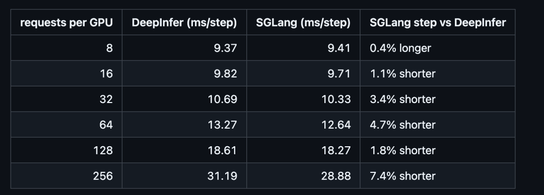 DeepInfer与SGLang每步延迟对比表格