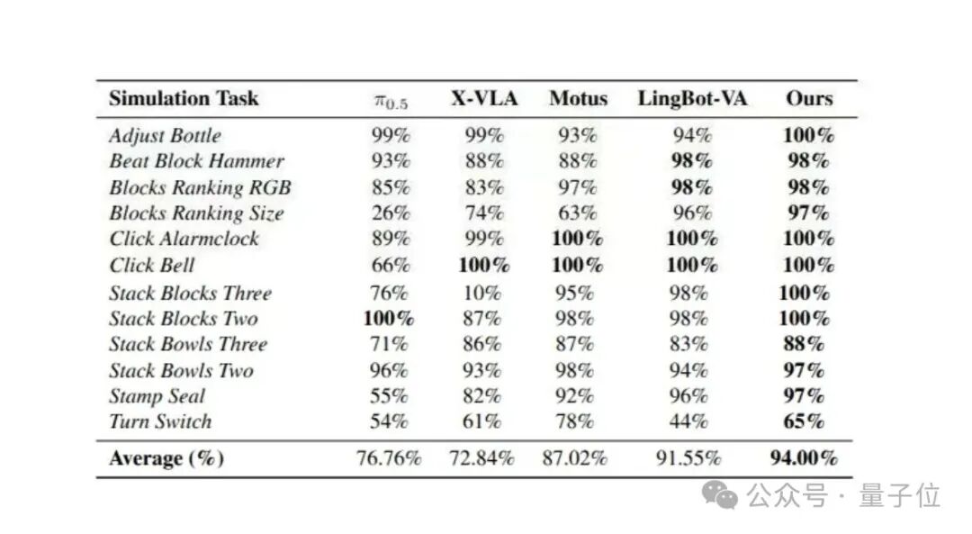RoboTwin仿真任务结果对比表