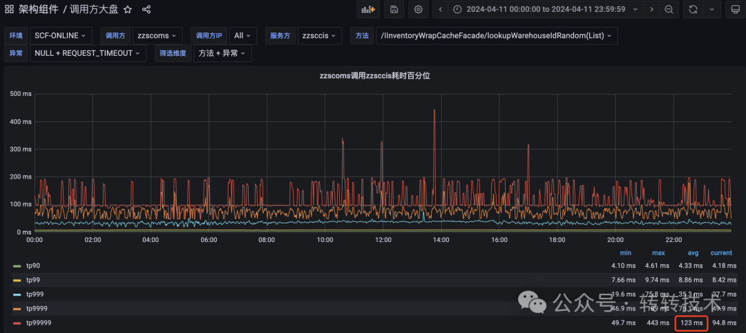调用耗时百分位监控图
