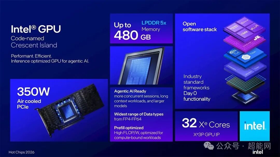 Intel Crescent Island GPU宣传图，展示350W风冷PCIe形态与最高480GB LPDDR5x内存