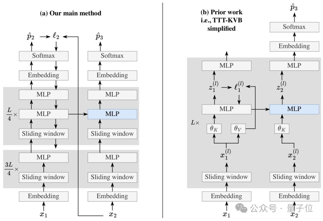 TTT-E2E与先前TTT-KVB方法的架构对比图
