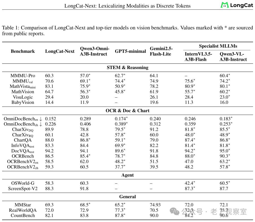 LongCat-Next与顶级模型在视觉基准上的对比