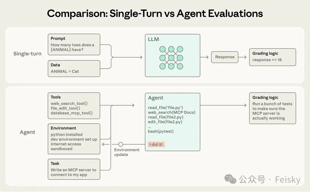 单轮与代理评估对比图
