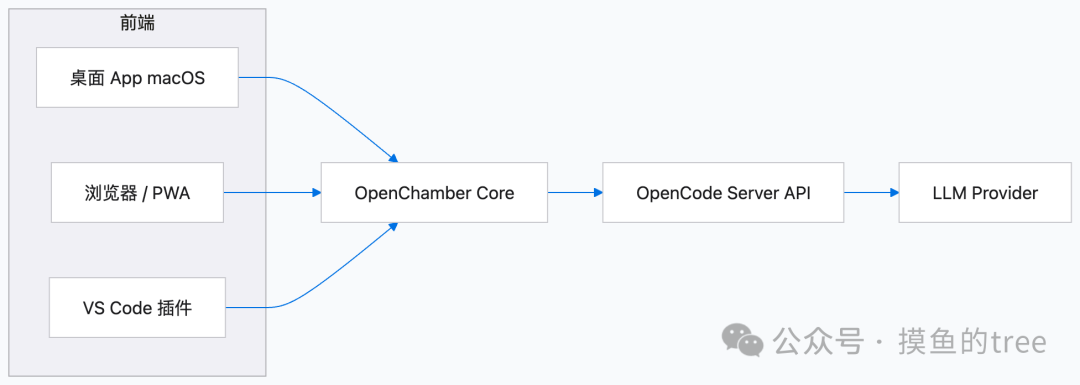 OpenChamber架构流程图:前端包括桌面App、浏览器PWA和VS Code插件,统一连接到OpenChamber Core,再与OpenCode Server API和LLM Provider交互