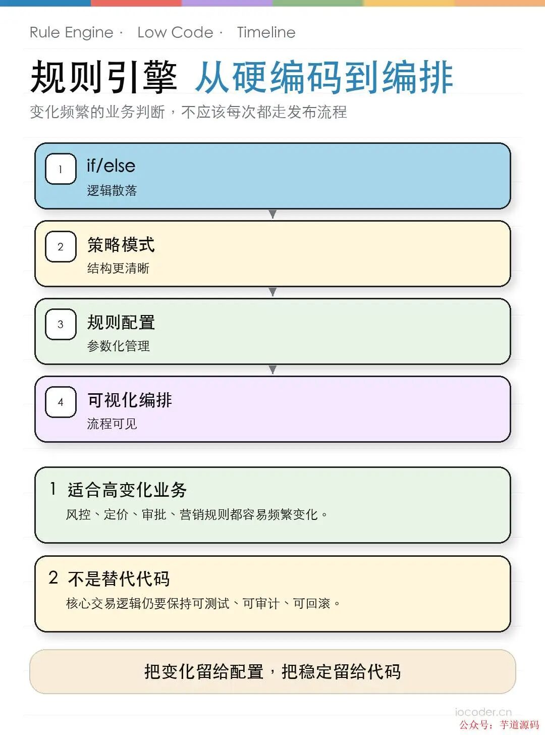 规则引擎演进：从硬编码到可视化编排