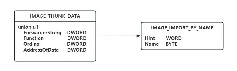 IMAGE_THUNK_DATA与IMAGE_IMPORT_BY_NAME结构图