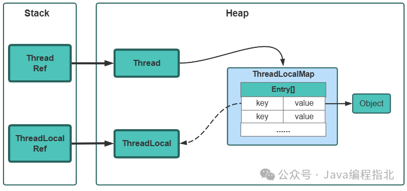 ThreadLocal内存结构示意图