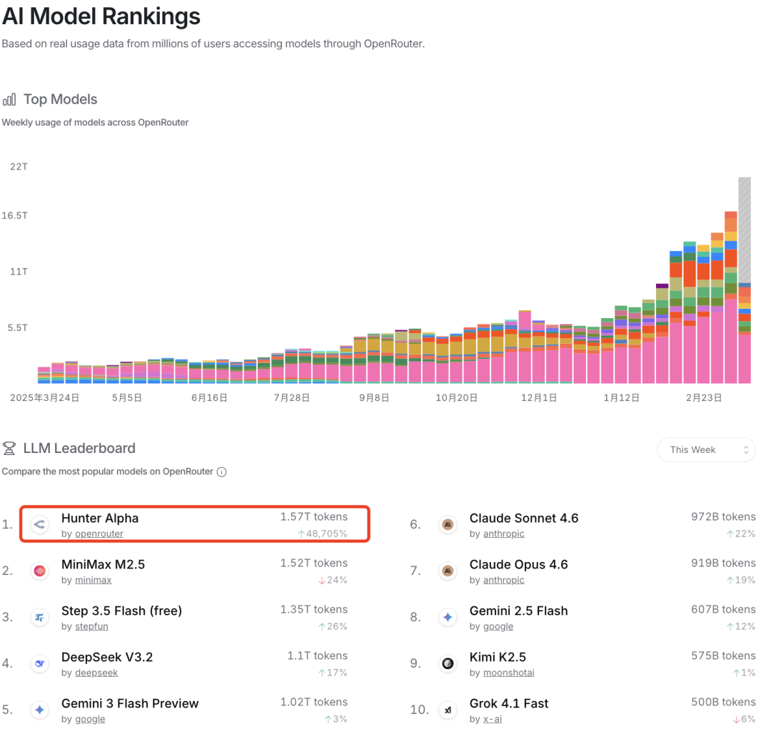 AI模型使用排名图表