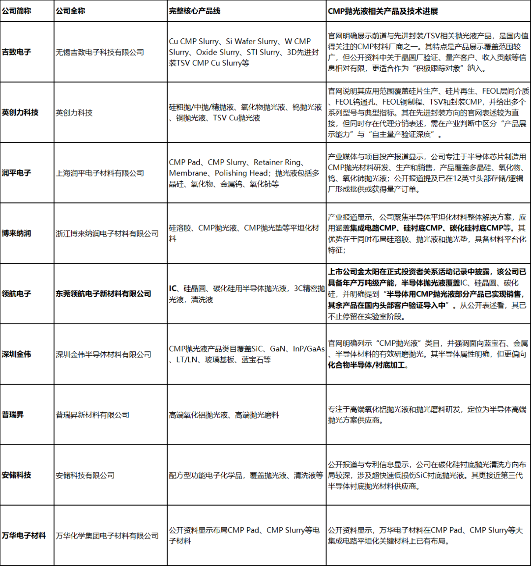 多家公司CMP抛光液业务布局及技术进展详情表