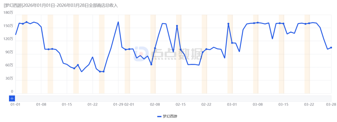 《梦幻西游》2026年1-3月收入趋势图