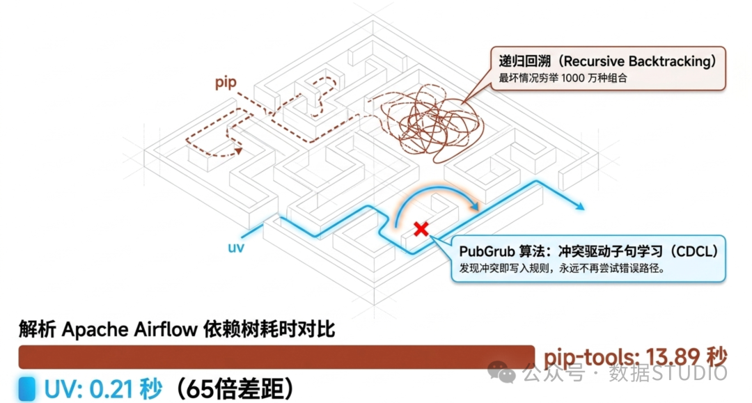 Apache Airflow 依赖树解析耗时对比:UV 0.21秒 vs pip-tools 13.89秒