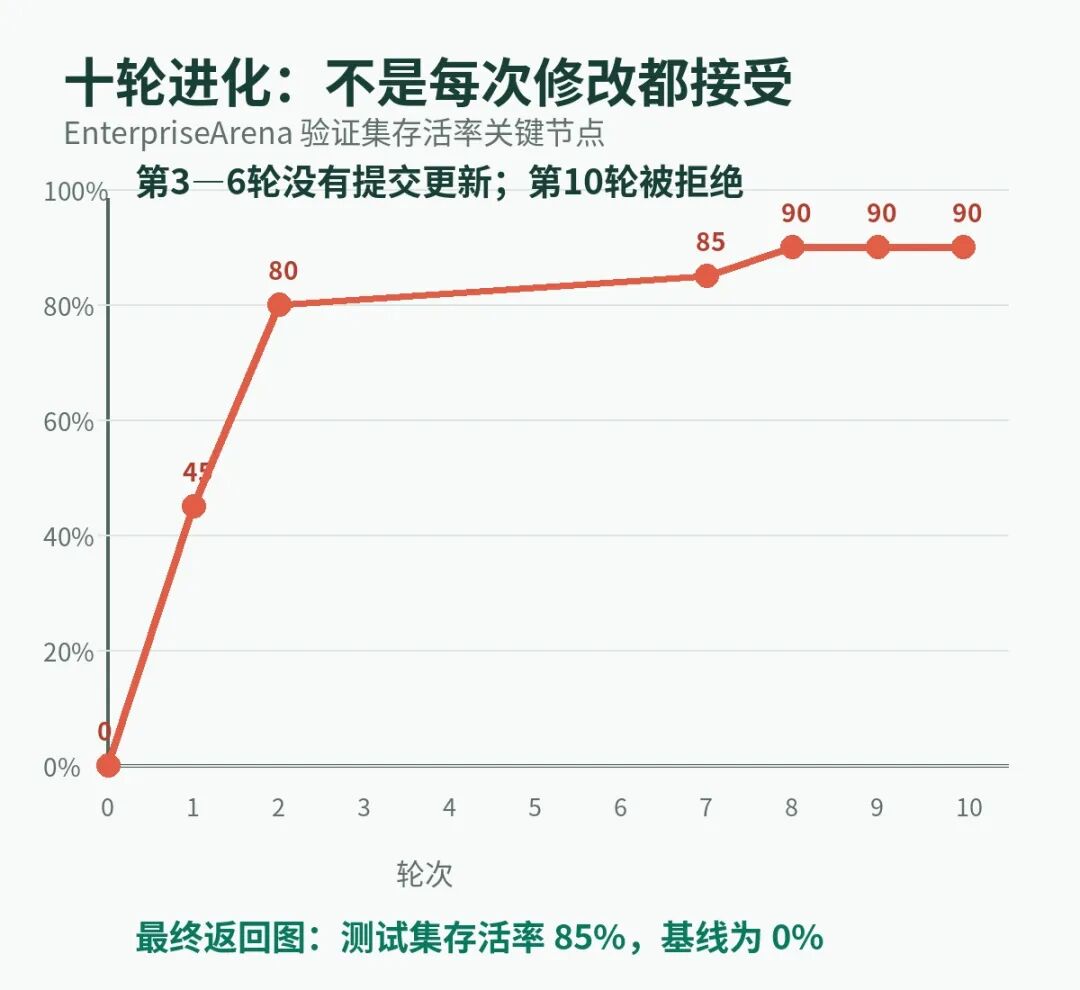 程序图十轮进化验证存活率变化