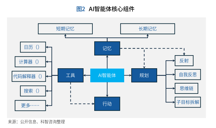 AI智能体核心组件