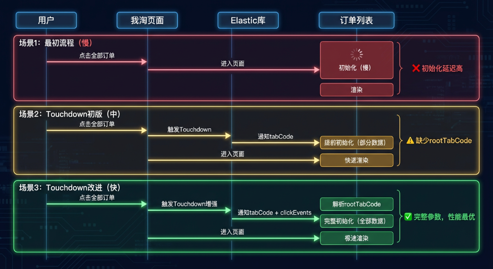 用户点击订单列表流程对比：最初流程、Touchdown初版与改进版