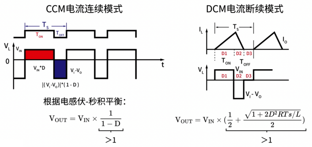 CCM与DCM模式对比图,展示电感电流波形、电压增益公式与伏秒积平衡原理