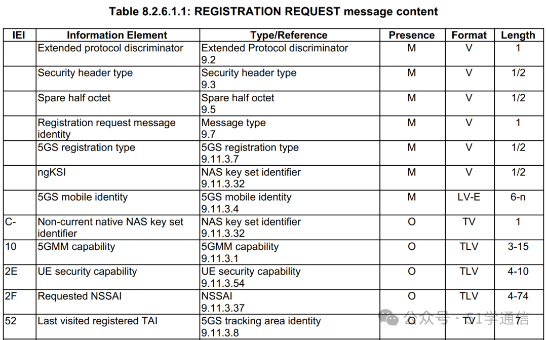 注册请求消息内容表