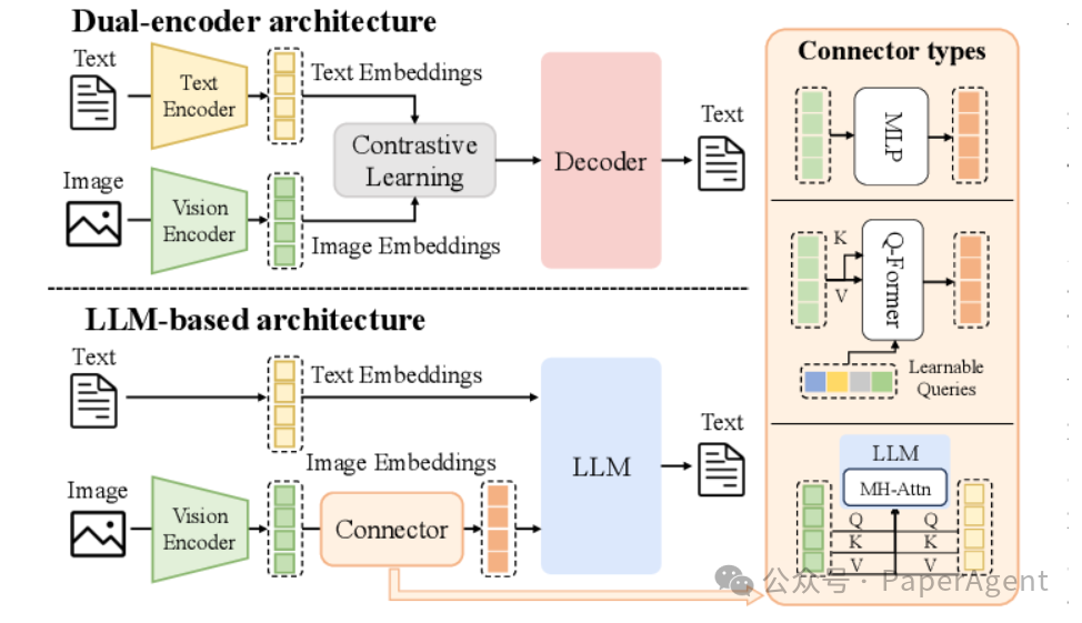 原生统一多模态模型架构对比图