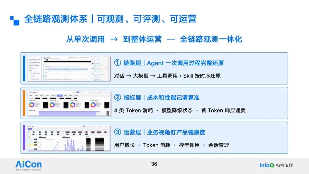 全链路观测体系——可观测、可评测、可运营
