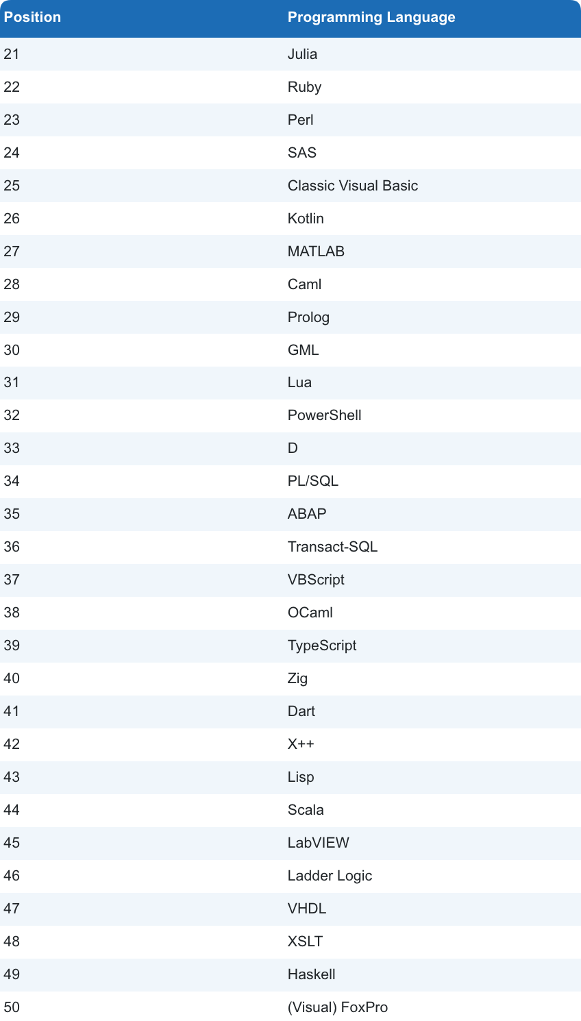 TIOBE 2026年9月排名 21-50:Julia、Ruby、MATLAB 等