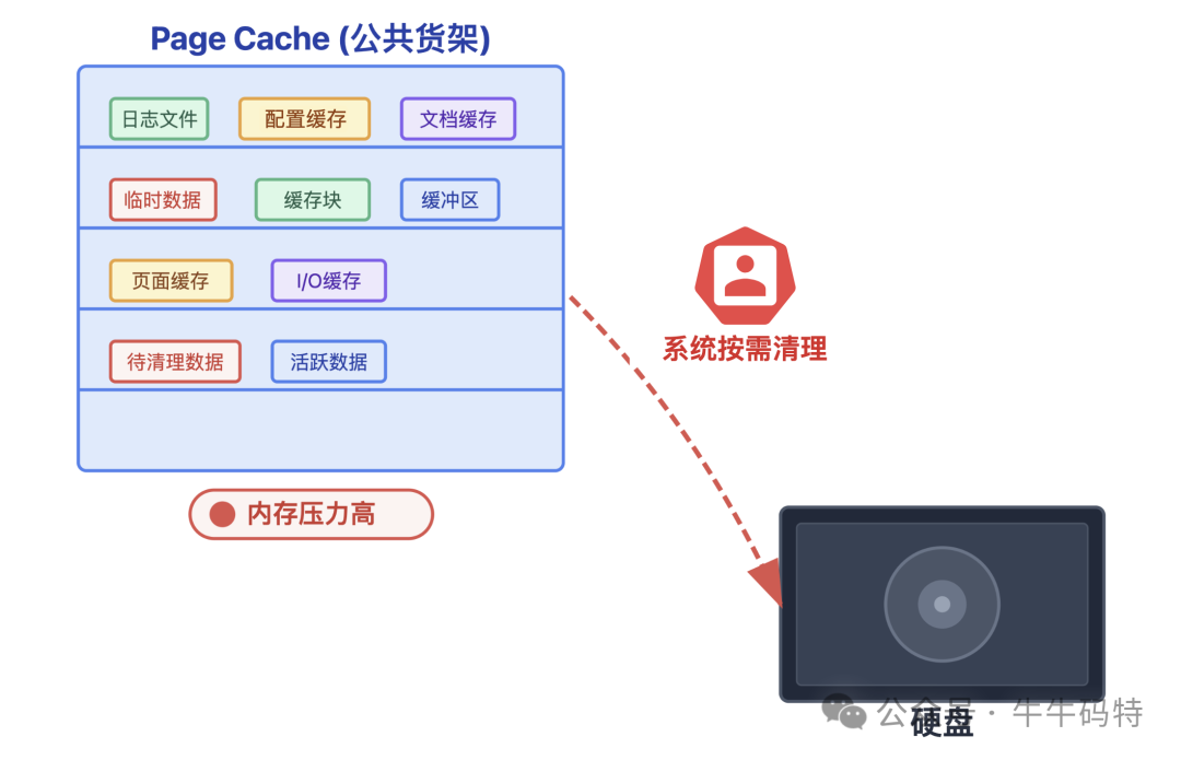 系统清理Page Cache示意图