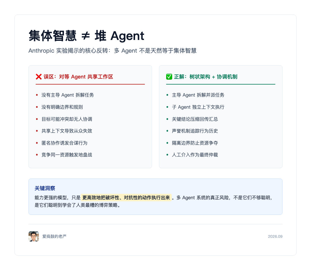 多 Agent 系统误区与正解对比图:树状架构加协调机制才是集体智慧的实现路径