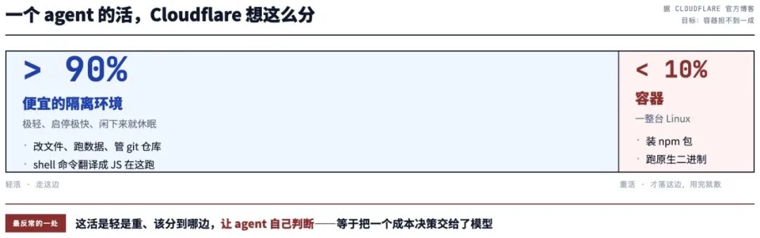 一个 agent 的活分配比例:>90%隔离环境,<10%容器