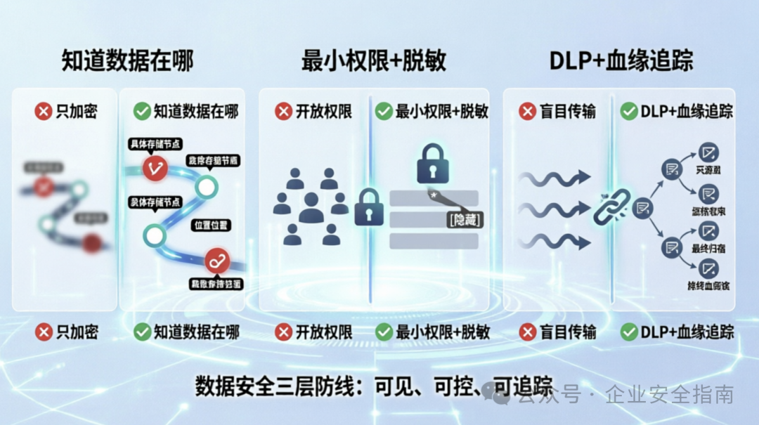 数据安全三层防线架构图