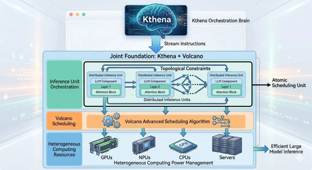 Kthena + Volcano联合基础架构图