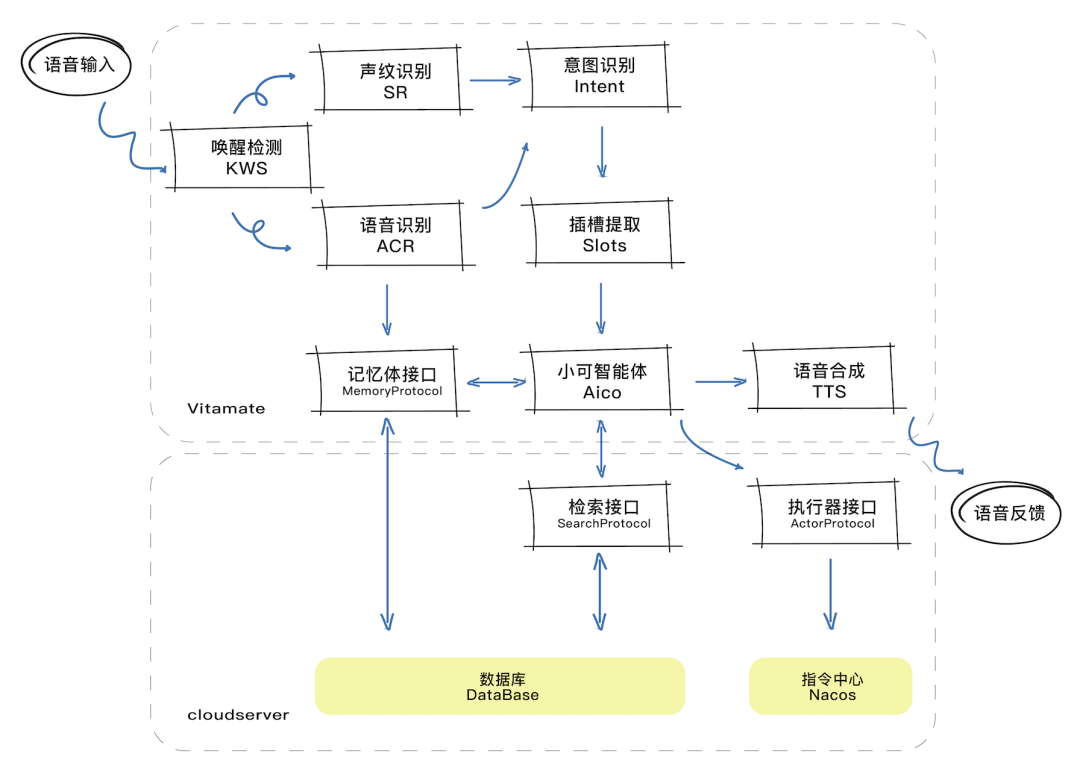 智梦可私人健康智能体系统架构图
