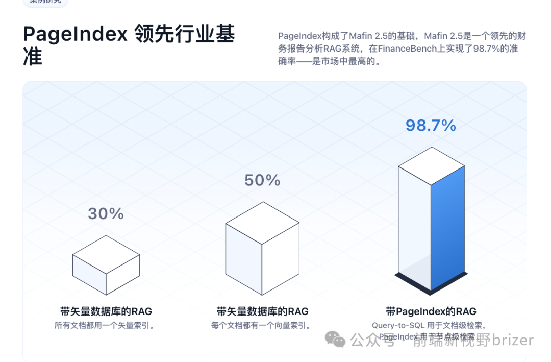 PageIndex 在FinanceBench测试中的准确率对比图