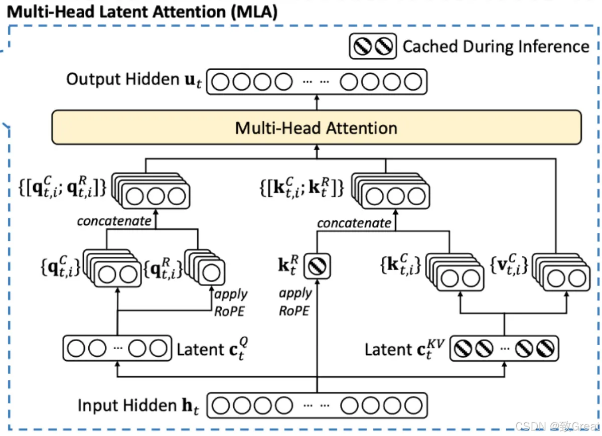 DeepSeek-R1模型架构深度解析:MLA与MoE技术详解 - 图片 - 6