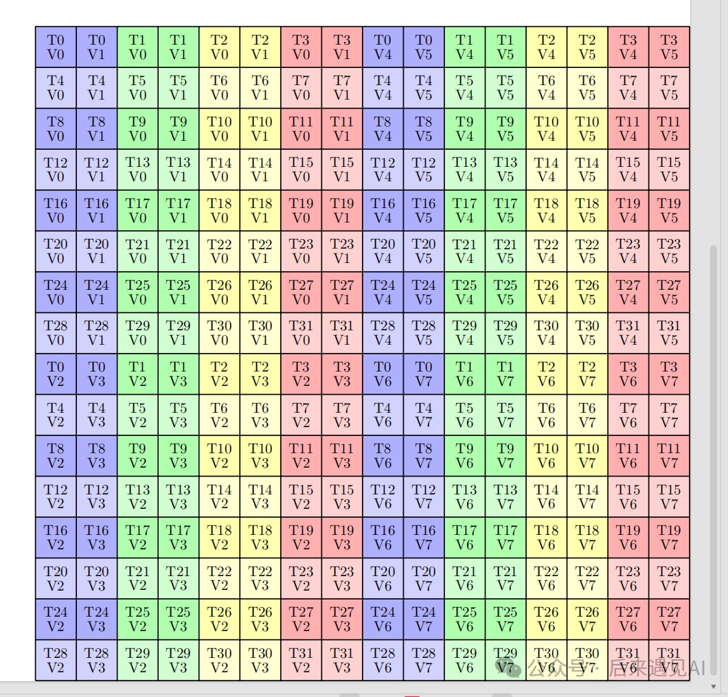 mma结果矩阵C布局