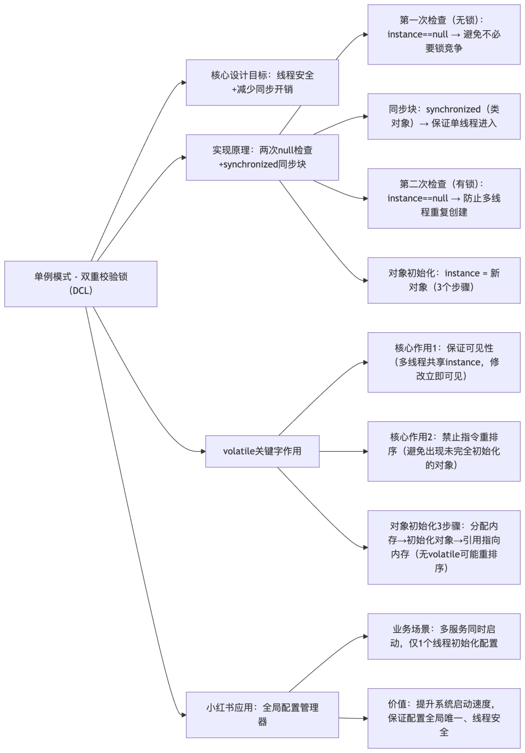 单例模式-双重校验锁设计原理图