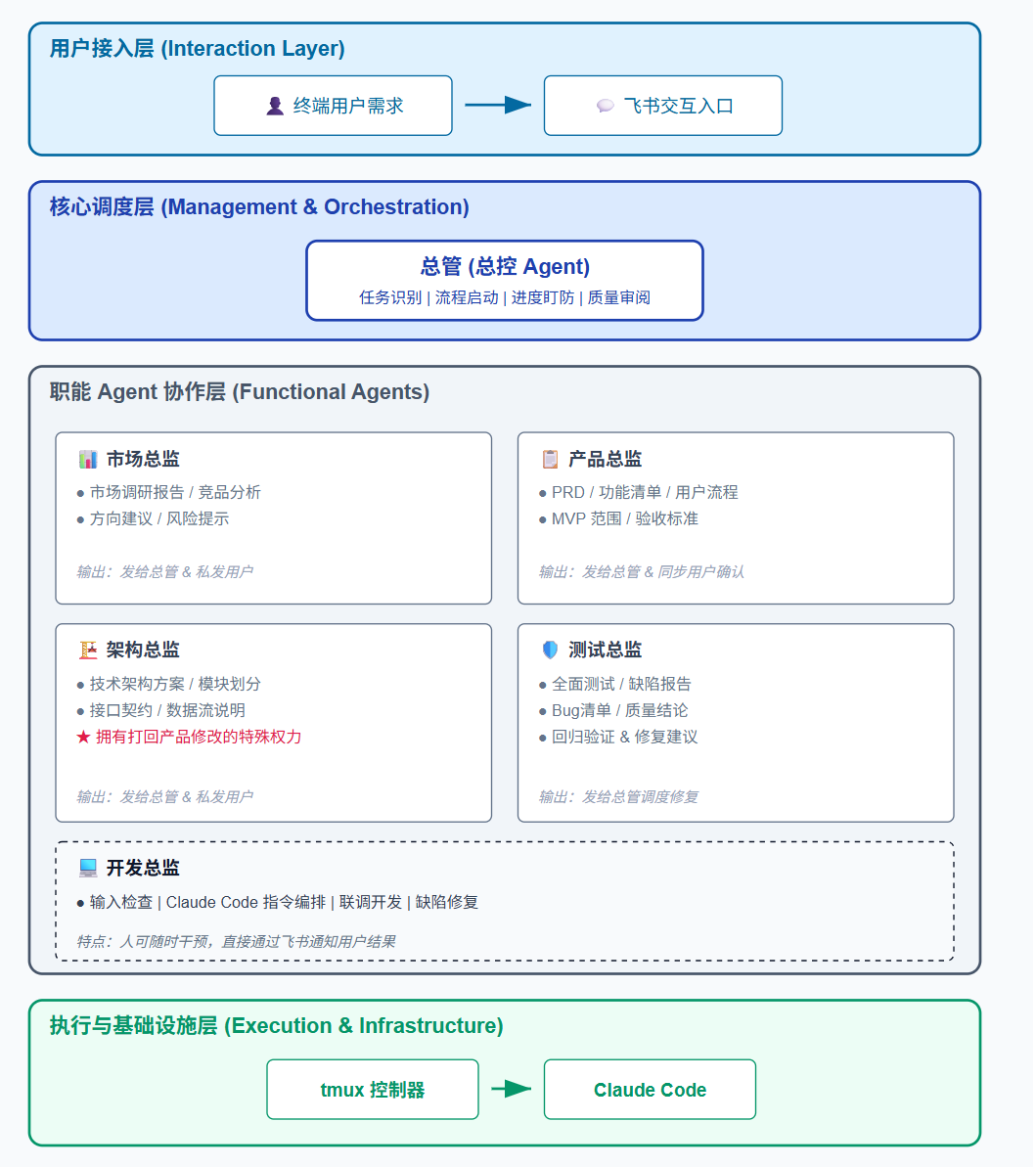 一张展示系统架构分层的流程图，包含五个主要层级：用户接入层（浅蓝色）、核心调度层（中蓝色）、职能Agent协作层（灰蓝渐变）、开发总監模块（虚线框内）、执行与基础设施工层（浅绿色）。各层以矩形框和箭头连接，标注了各模块名称、功能点及输出说明，文字为中文，配色清晰，布局呈自上而下结构。
