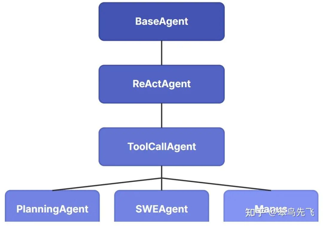OpenManus 智能体类继承关系图