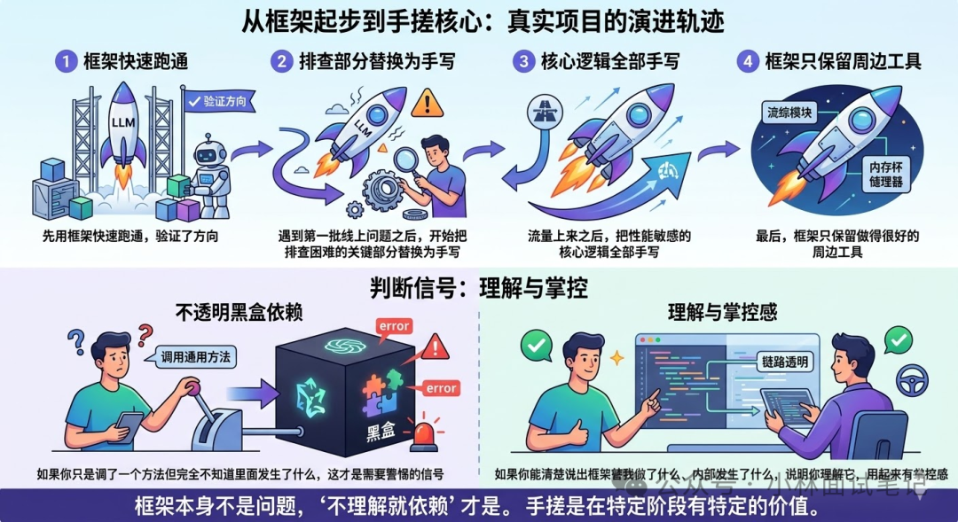 从框架起步到手搓核心的项目演进轨迹图