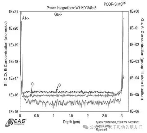 蓝宝石上氮化镓的SIMS深度剖面
